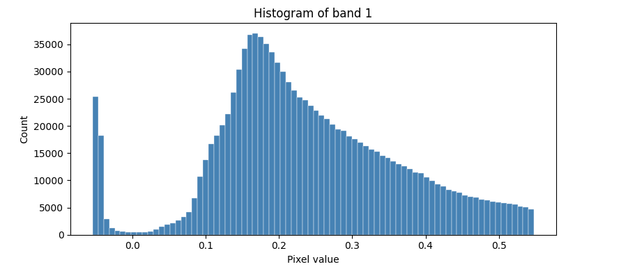 Histogram of band 1 — example output
