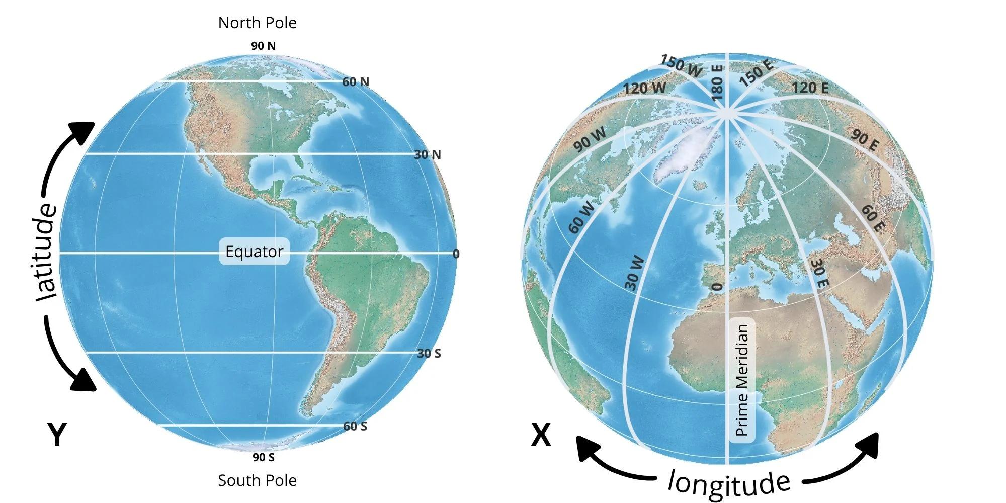 Geographic CRS: angles on the globe—longitude and latitude relative to the equator and prime meridian