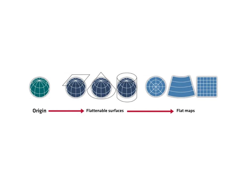 From 3D Earth to 2D map: projection picks how the sphere is flattened; that choice is part of a projected CRS