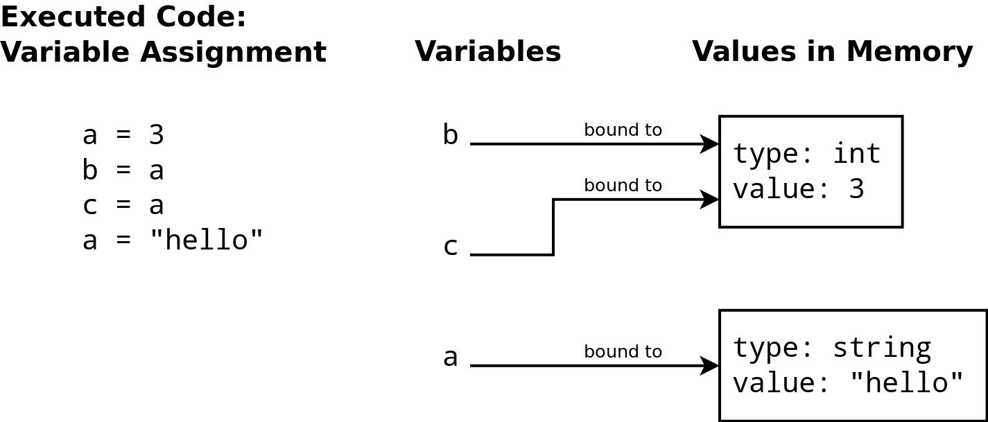 Python memory (conceptual): objects live in the process heap, names refer to objects, and unreferenced objects can be collected