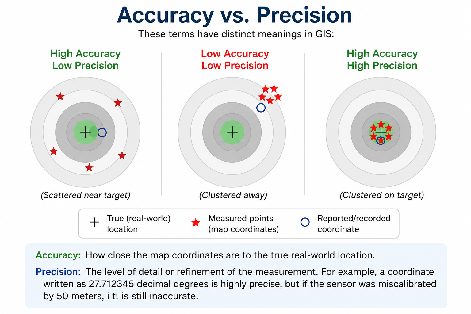 Accuracy vs Precision
