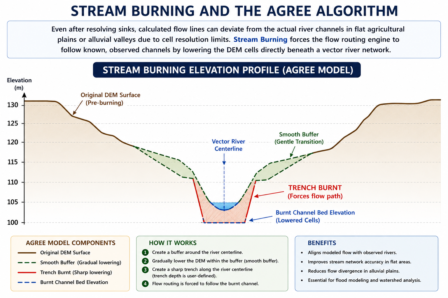 stream_burning
